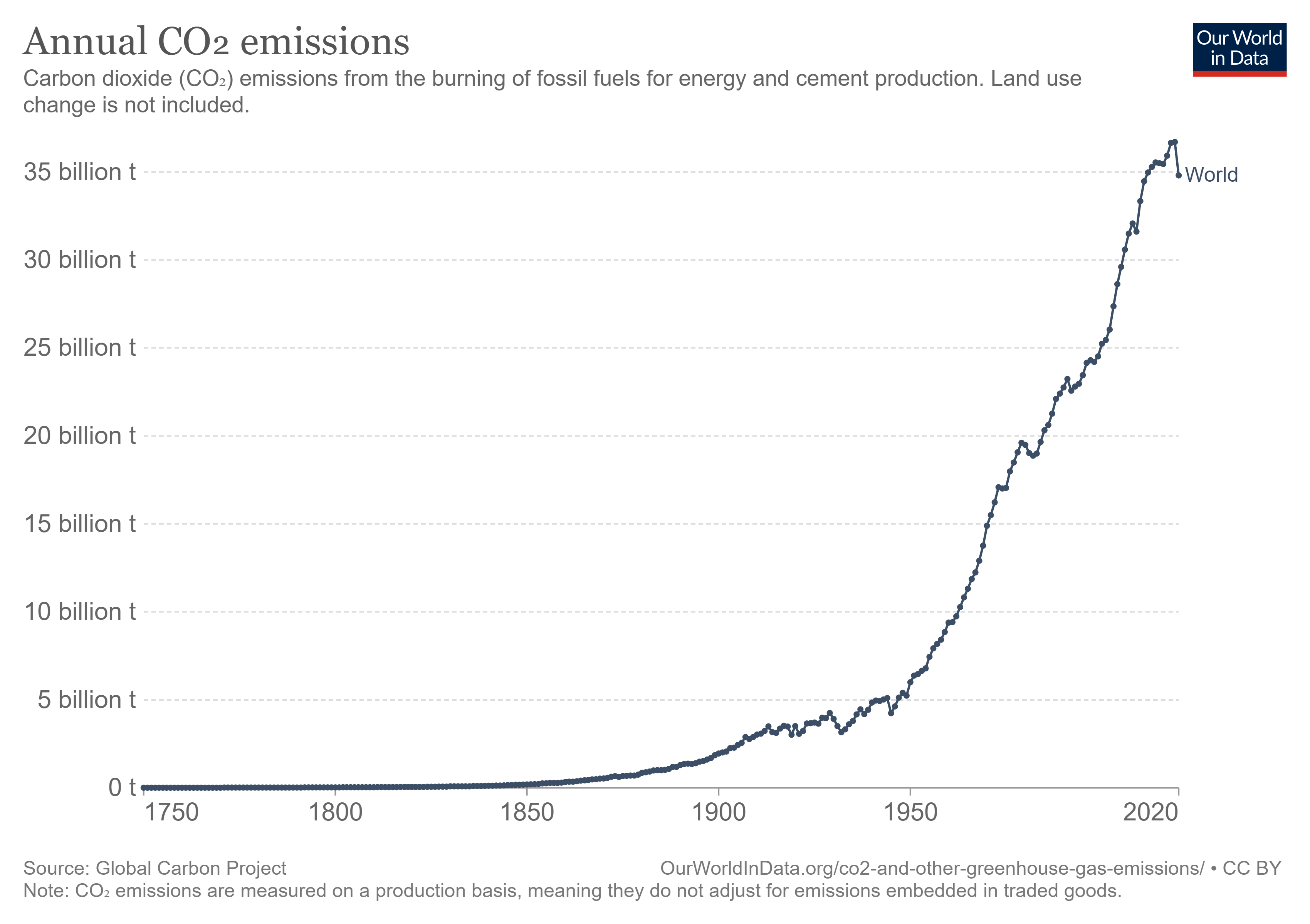 światowa emisja CO2