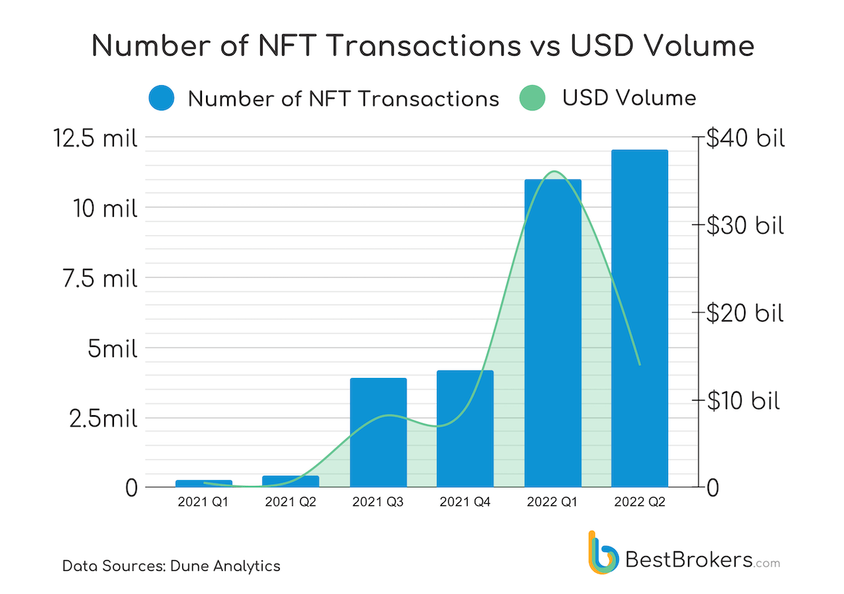liczba transakcji NFT