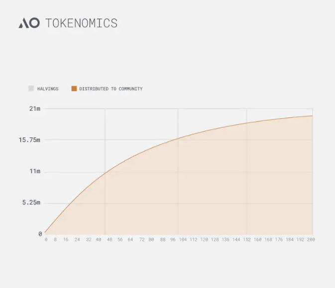 AO tokenomia