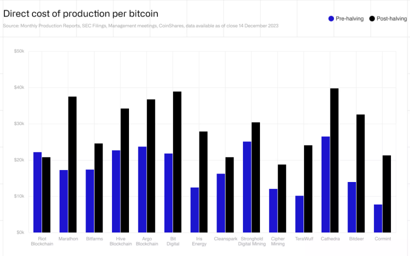 bitcoin koszty produkcji 1 BTC