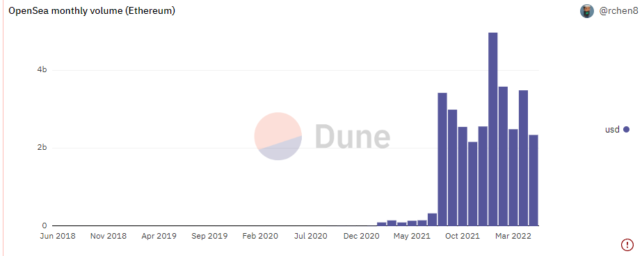 dune analytics dane