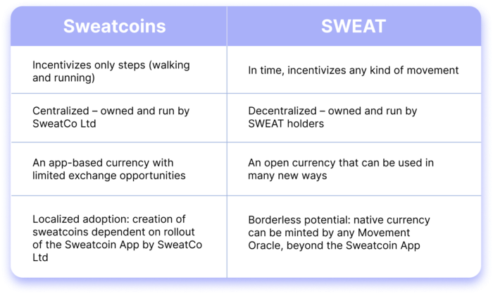 sweat vs sweatcoin