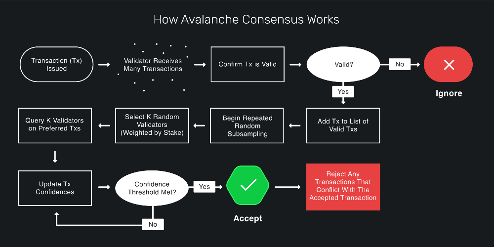 Avalanche konsensus