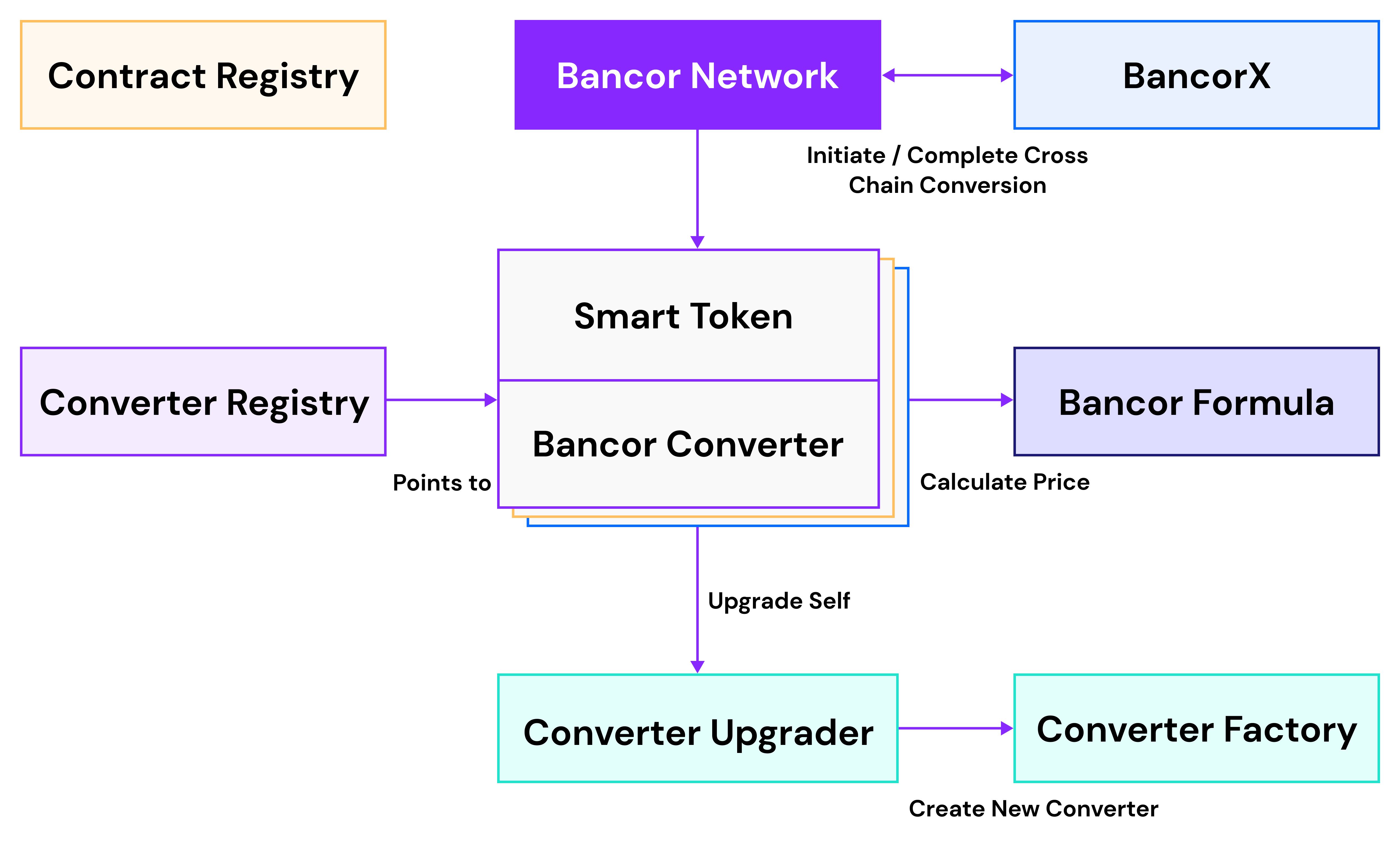 Bancor Smart Kontrakty
