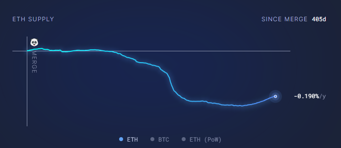 wykres wysokości inflacji Ethereum 