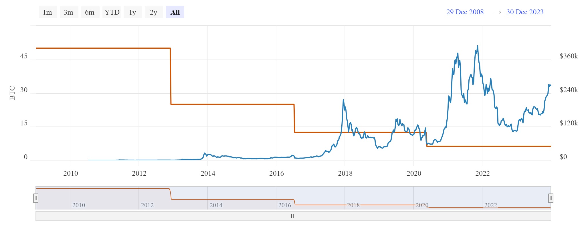 halvingi bitcoin vs cena