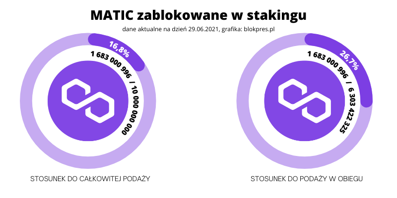 Polygon staking