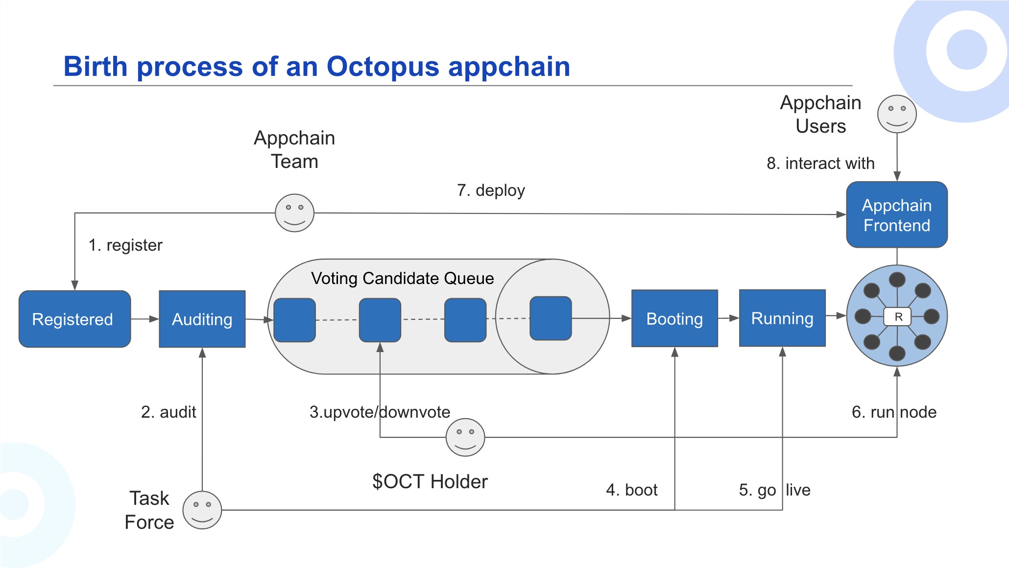 Octopus appchain