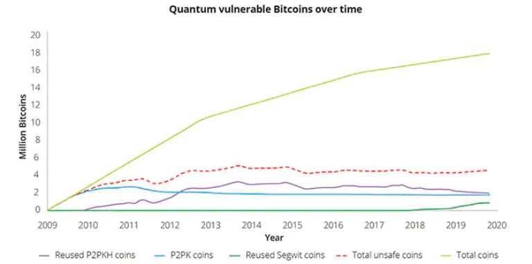 czy bitcoin jest zagrożony przez komputery kwantowe