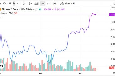 Bitcoin przekracza 100 000 dolarów