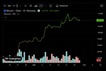 BTC poniżej 110 000 USD