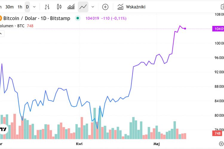 Bitcoin przekracza 100 000 dolarów