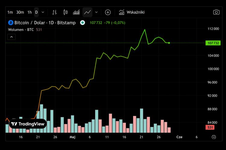 BTC poniżej 110 000 USD
